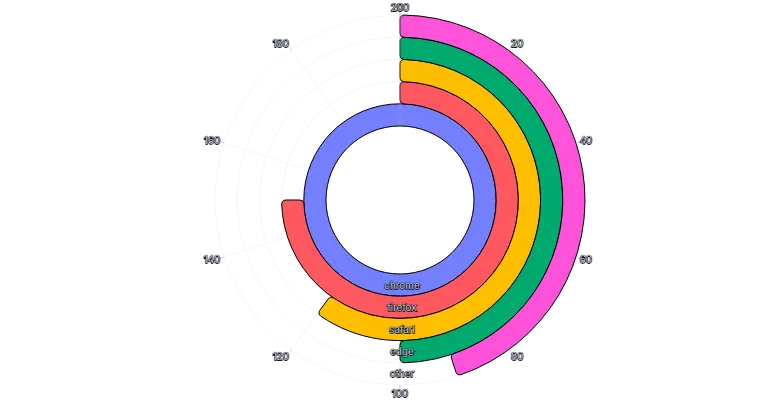 BarChart - radial-horizontal-grid-between