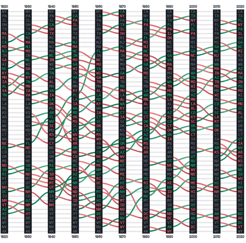 LineChart - bump-state-population-ranks