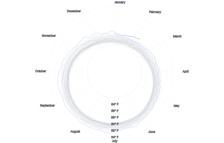LineChart - large-radial-series
