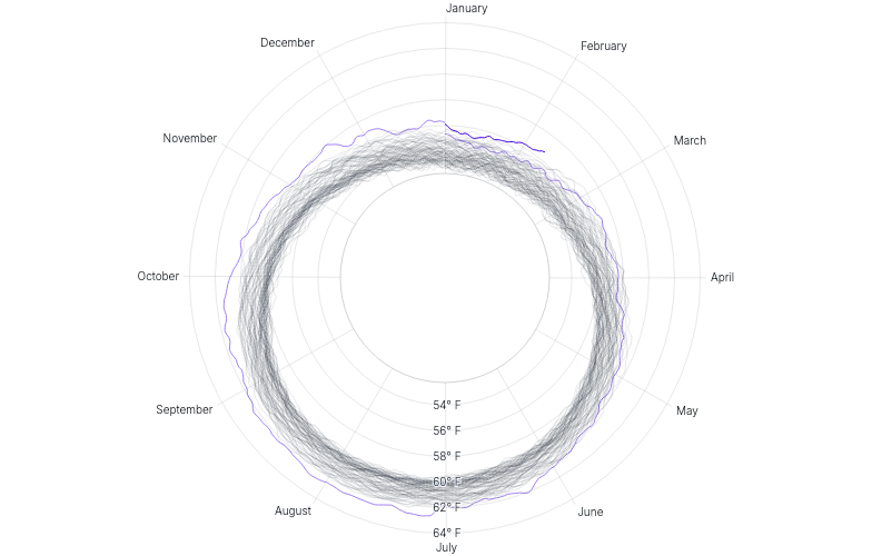 LineChart - large-radial-series